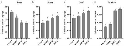 Transcriptome analysis of high- and low-selenium genotypes identifies genes responsible for selenium absorption, translocation, and accumulation